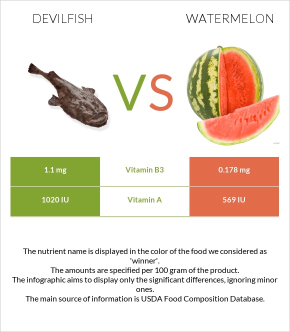 Devilfish vs Watermelon infographic