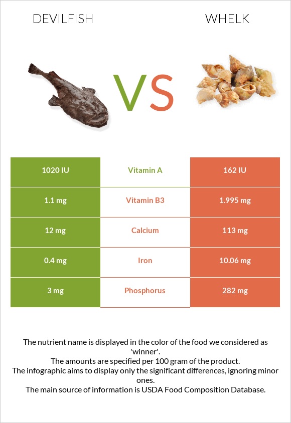 Devilfish vs Whelk infographic