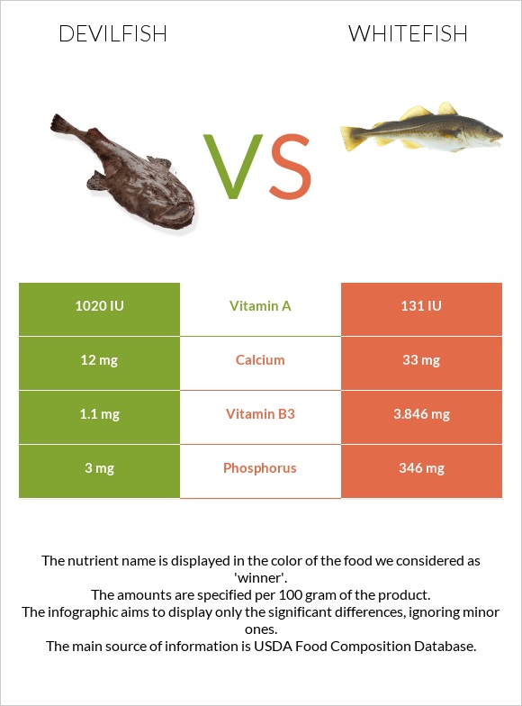 Devilfish vs Whitefish infographic