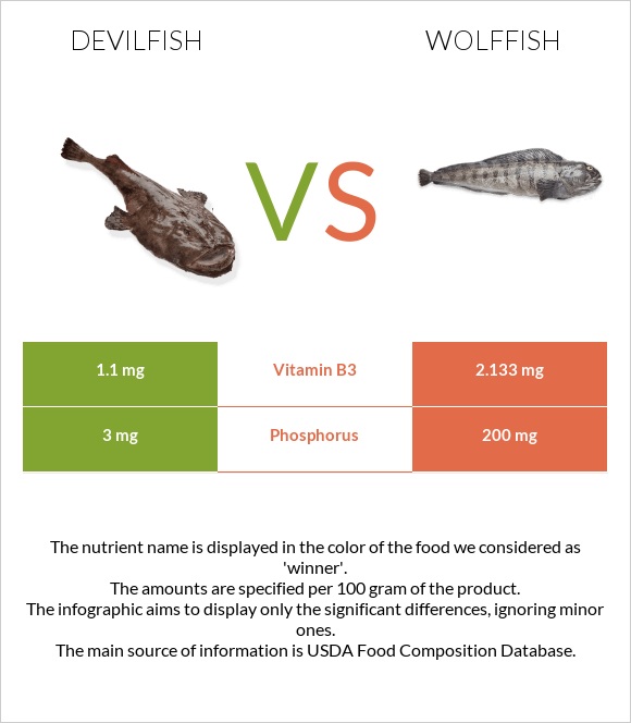 Devilfish vs Wolffish infographic