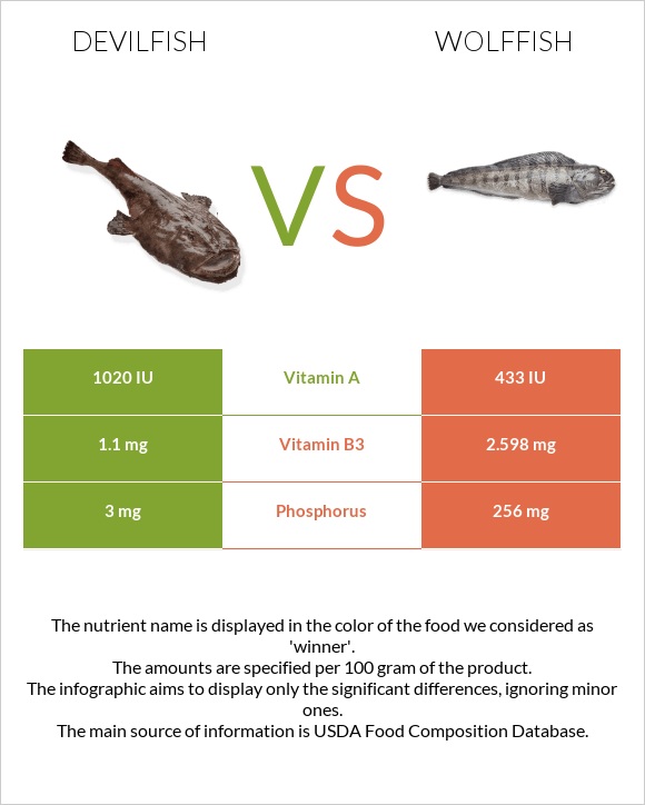 Devilfish vs Wolffish infographic