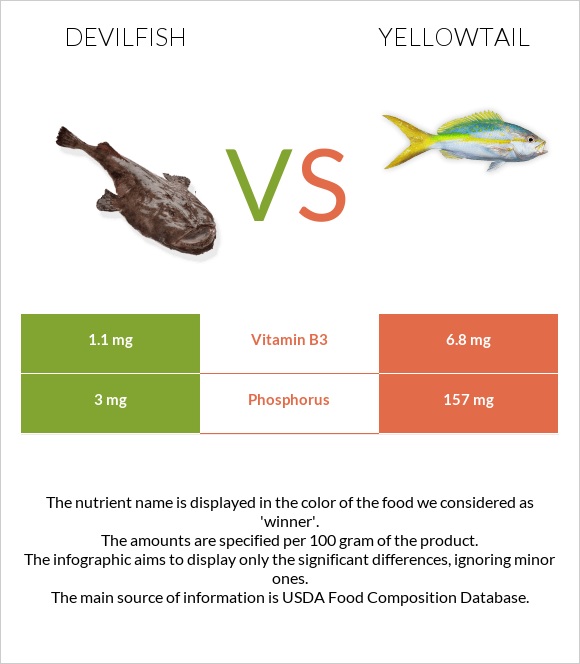 Devilfish vs Yellowtail infographic