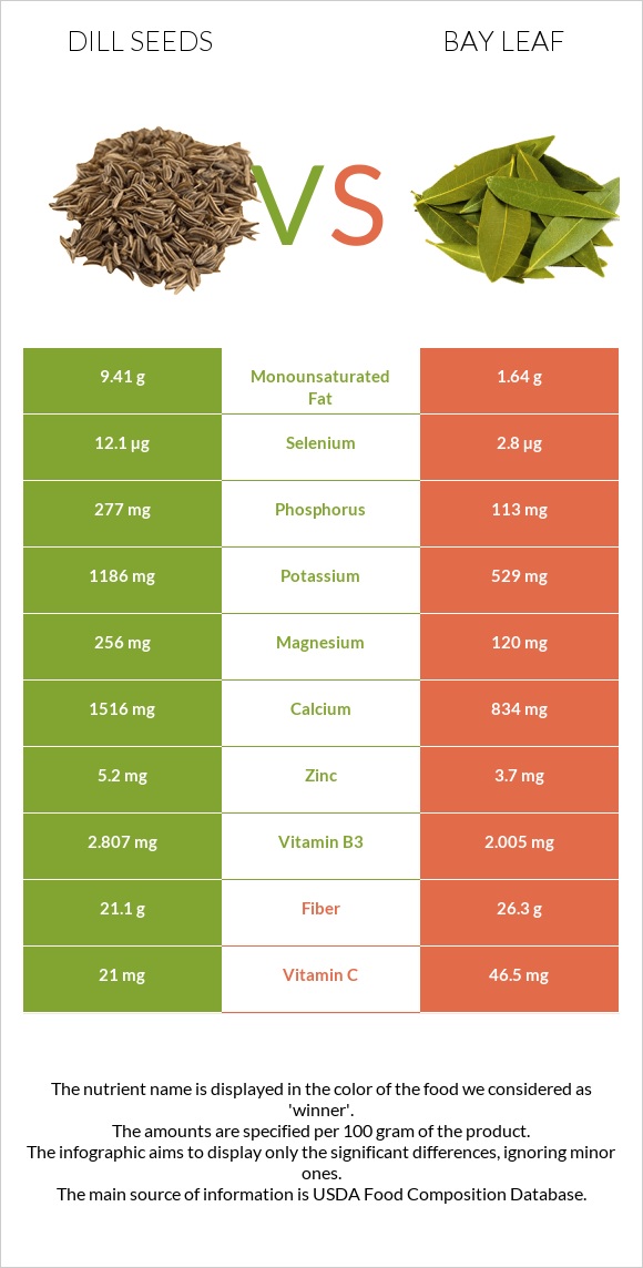 Dill seeds vs Bay leaf infographic
