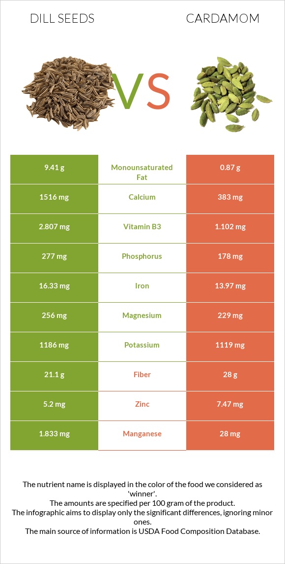 Dill seeds vs Cardamom infographic