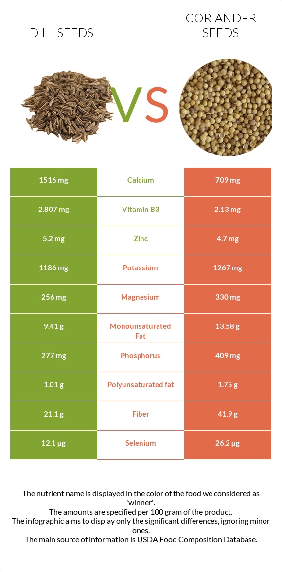 Dill seeds vs Coriander seeds infographic