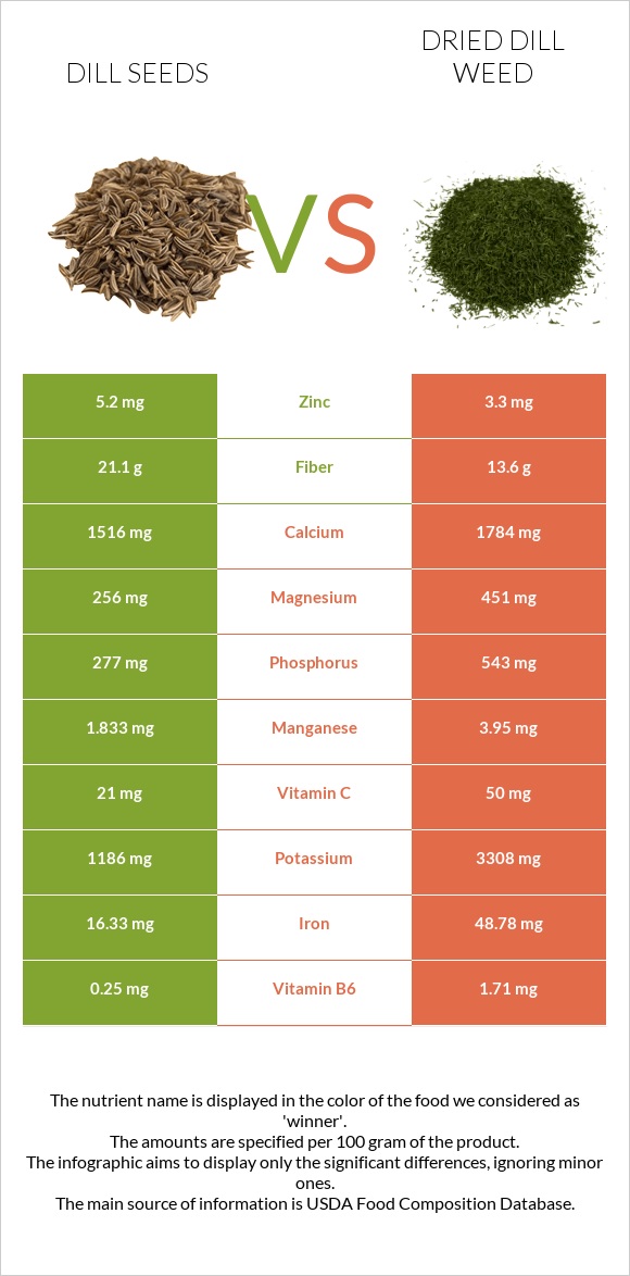 Dill seeds vs Dried dill weed infographic