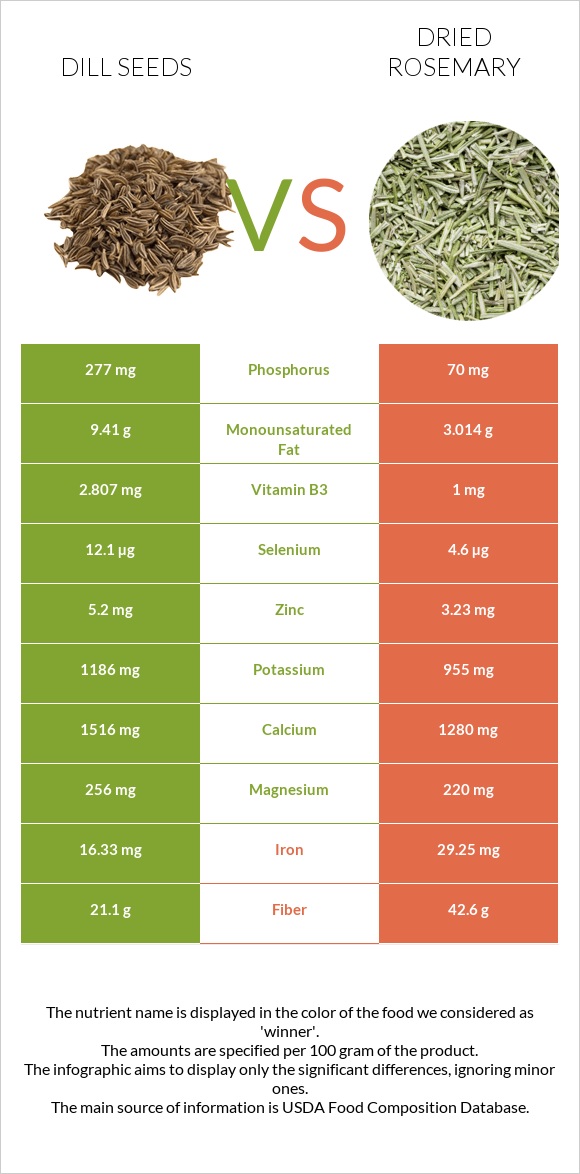 Dill seeds vs Dried rosemary infographic