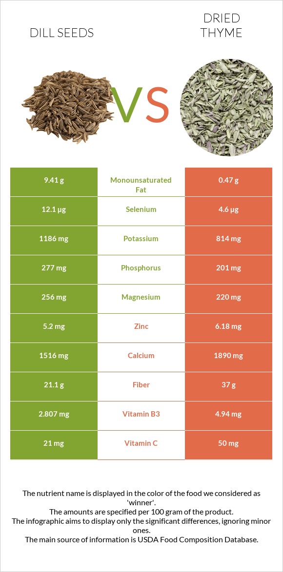 Dill seeds vs Dried thyme infographic