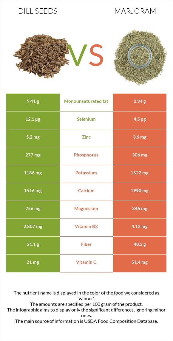 Սամիթի սերմեր vs Մարջորամ infographic