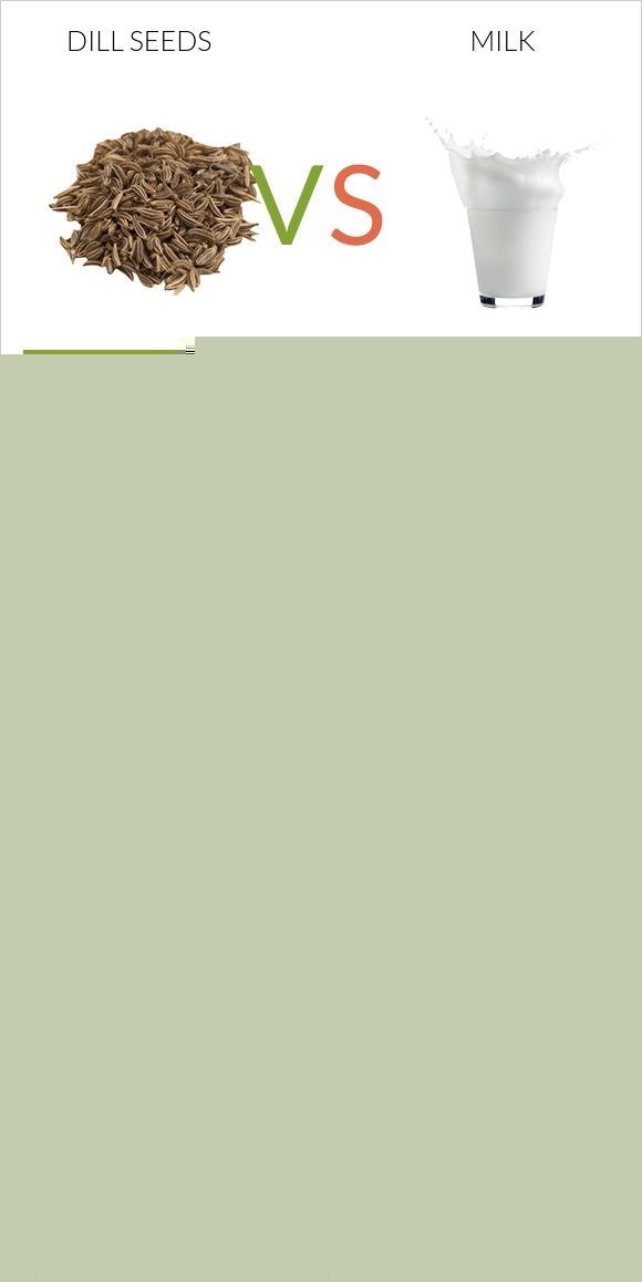 Dill seeds vs. Milk — InDepth Nutrition Comparison