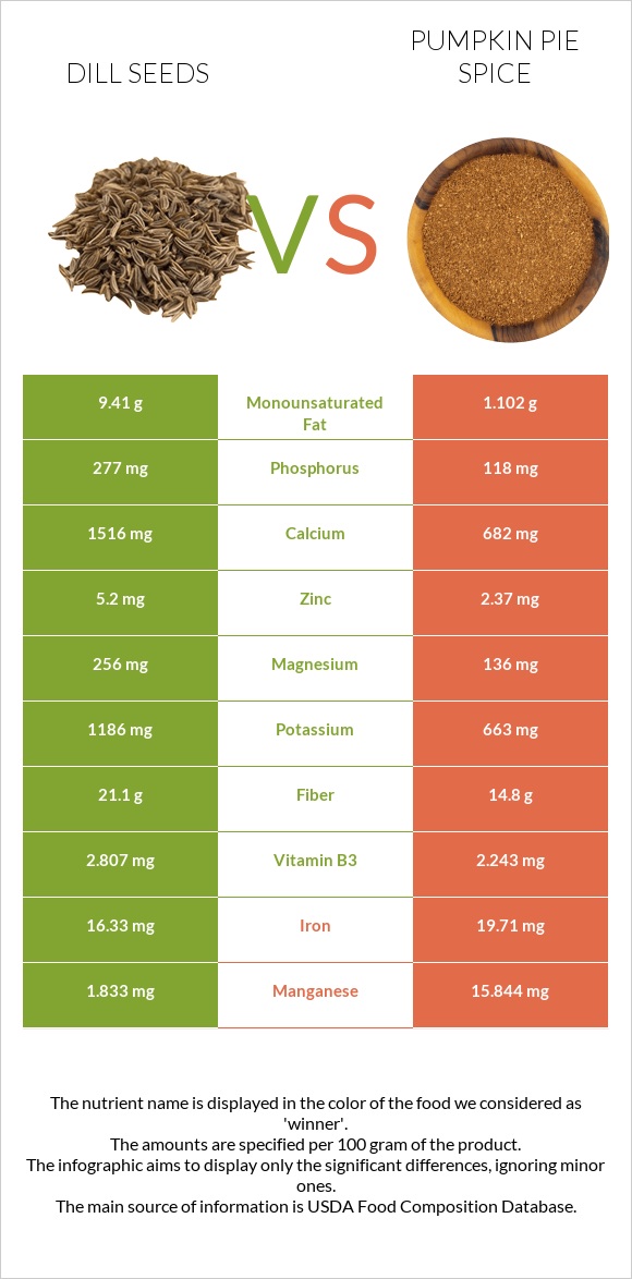 Dill seeds vs Pumpkin pie spice infographic
