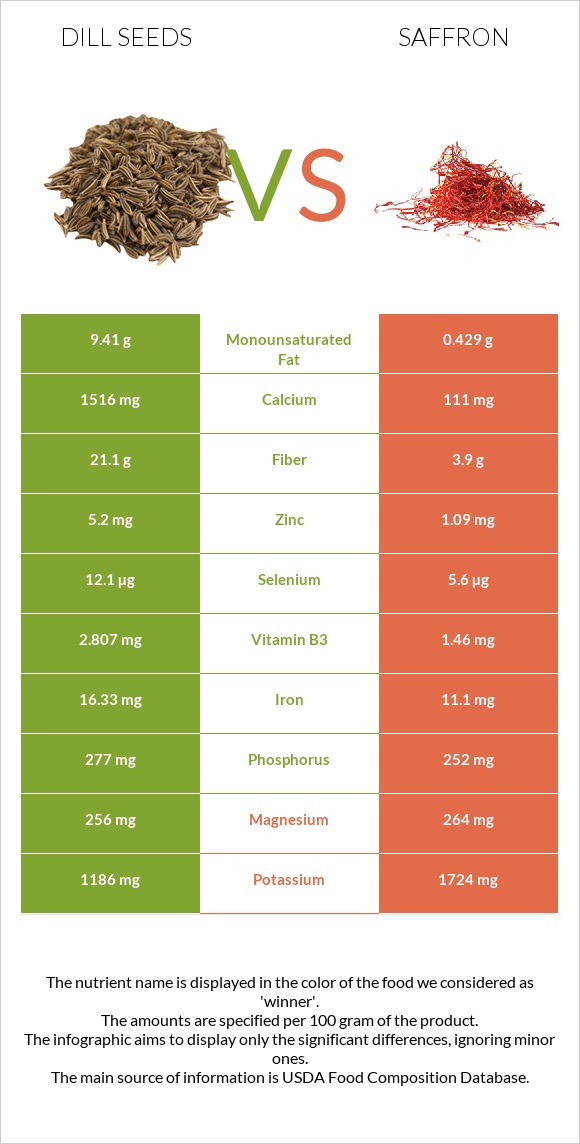 Dill seeds vs Saffron infographic
