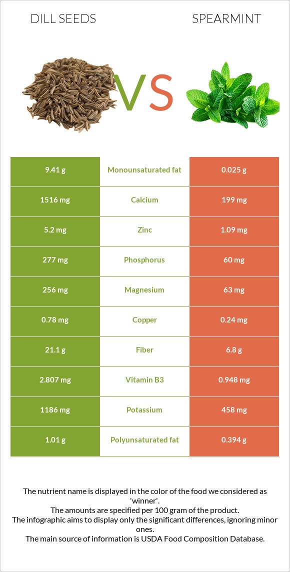 Dill seeds vs Spearmint infographic