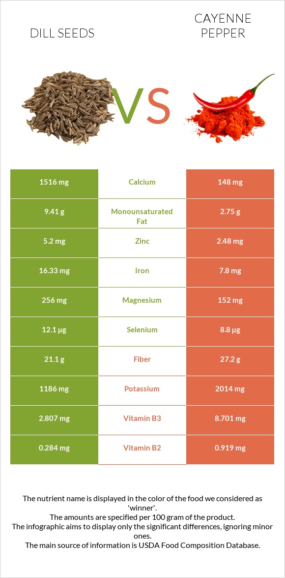 Dill seeds vs Cayenne pepper infographic
