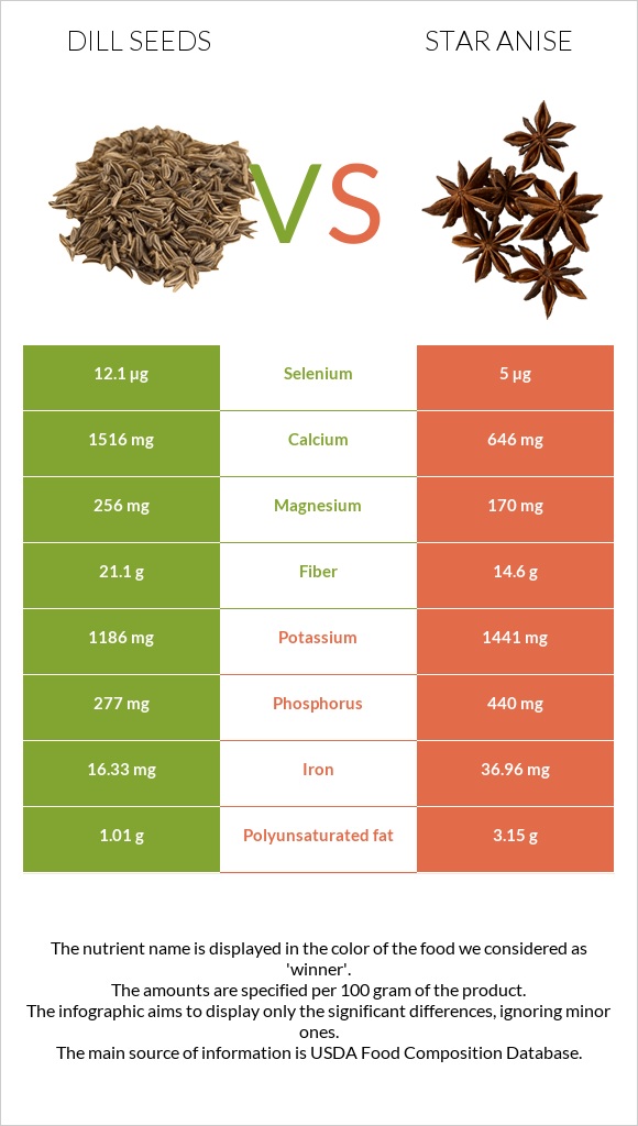 Dill seeds vs Star anise infographic