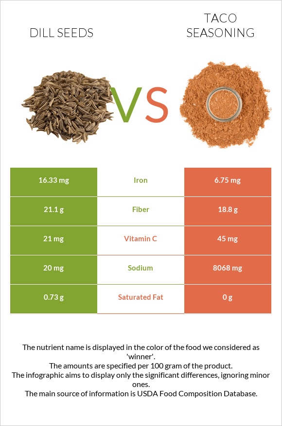 Dill seeds vs Taco seasoning infographic