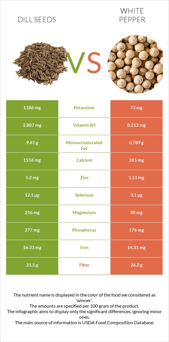 Dill seeds vs White pepper infographic