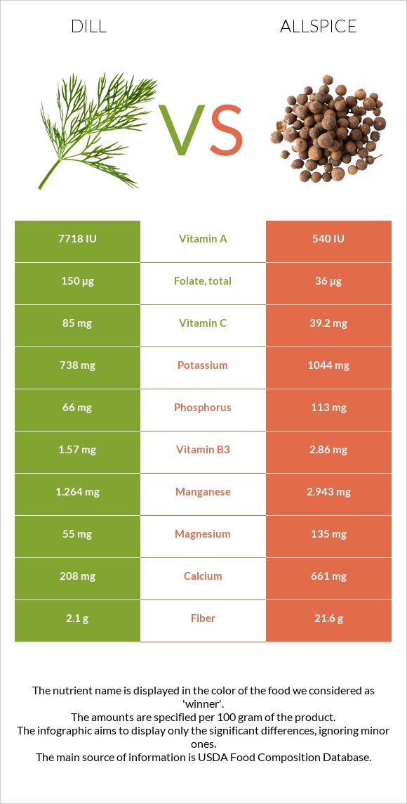Dill vs Allspice infographic