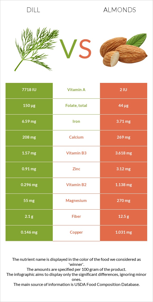 Dill vs Almonds infographic