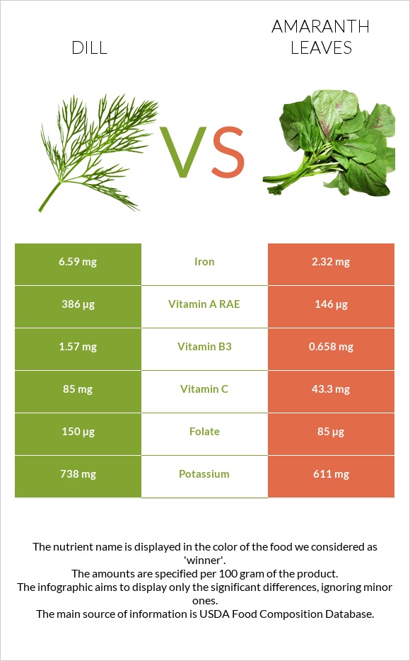 Dill vs Amaranth leaves infographic