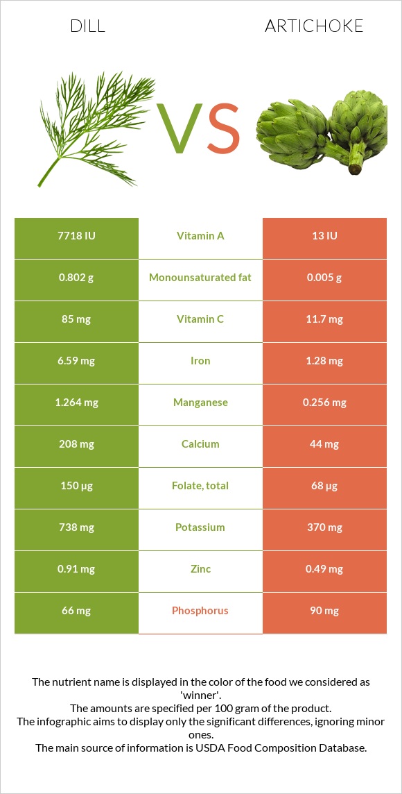 Dill vs Artichoke infographic