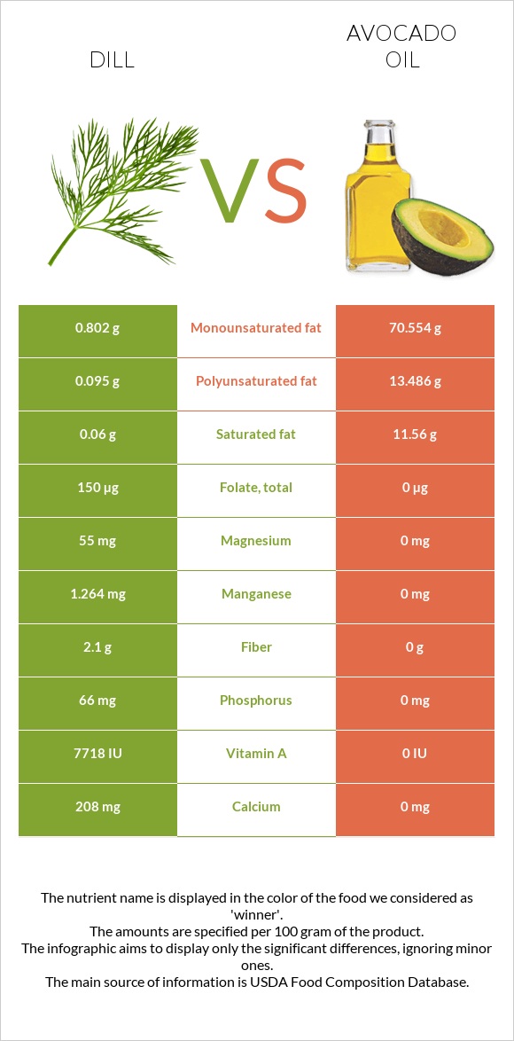 Սամիթ vs Ավոկադոյի յուղ infographic