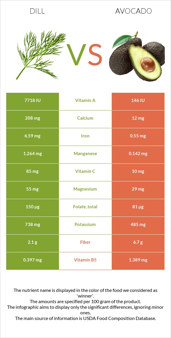 Dill vs Avocado infographic