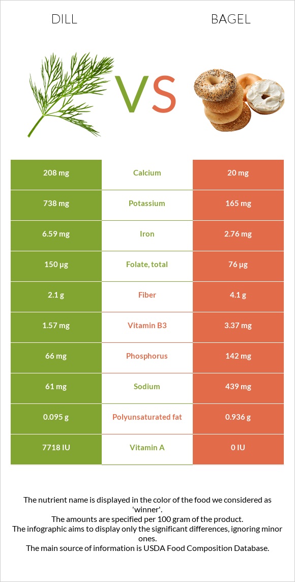 Dill vs Bagel infographic