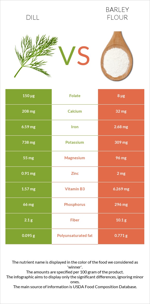 Dill vs Barley flour infographic
