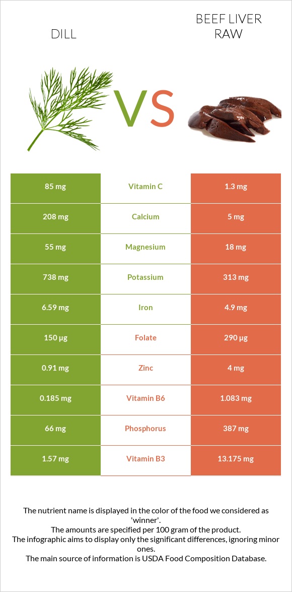 Dill vs Beef Liver raw infographic