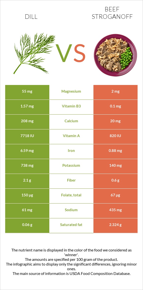 Dill vs Beef Stroganoff infographic