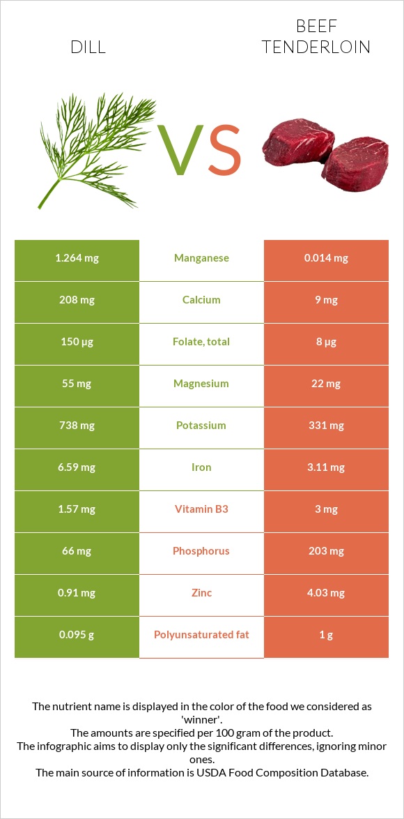 Dill vs Beef tenderloin infographic