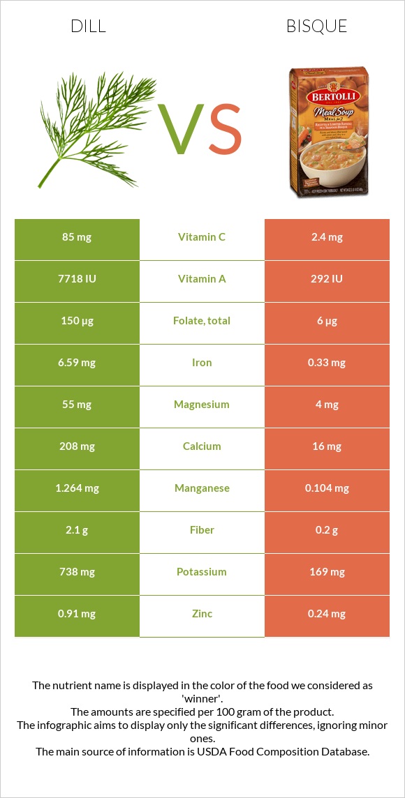 Սամիթ vs Bisque infographic