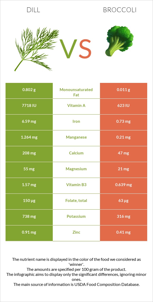 Dill vs Broccoli infographic