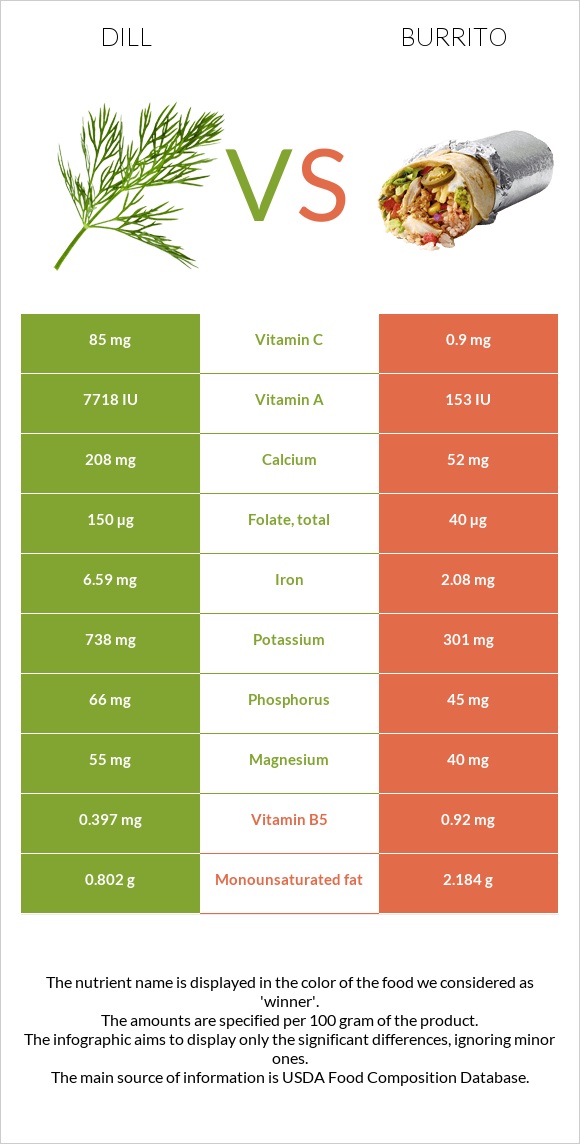 Dill vs Burrito infographic