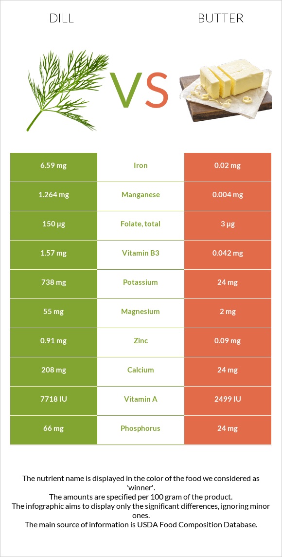 Dill vs Butter infographic