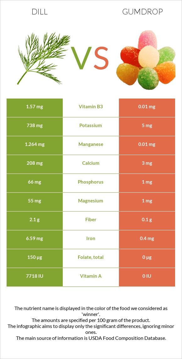 Dill vs Gumdrop infographic