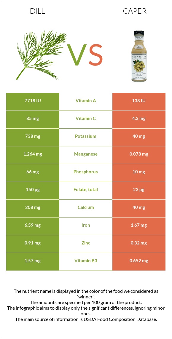 Dill vs Caper infographic