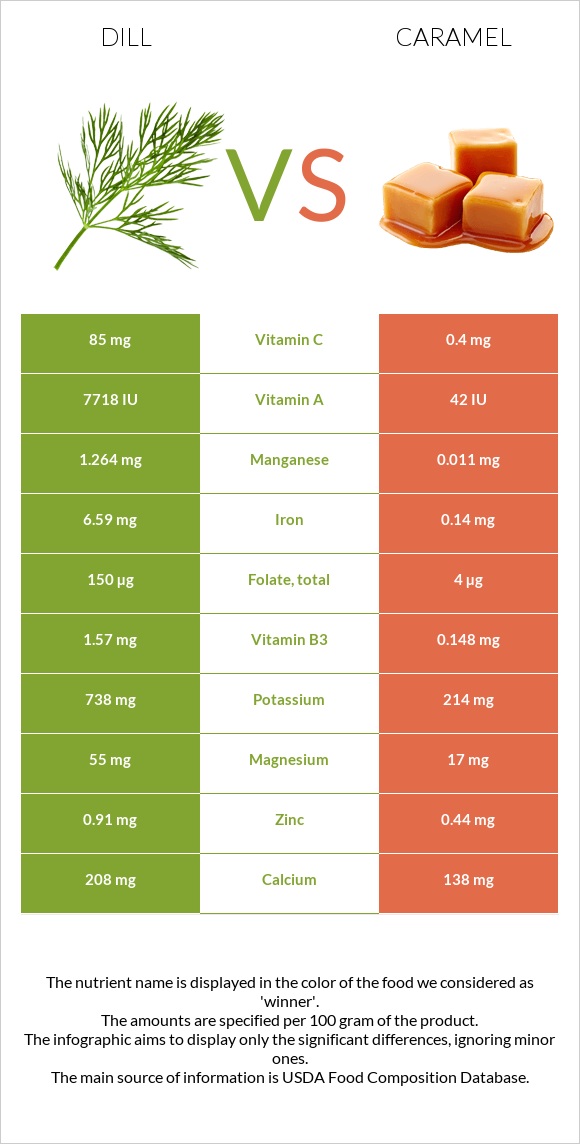 Dill vs Caramel infographic