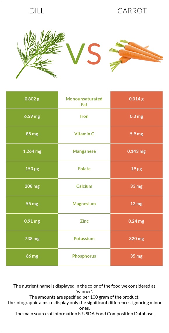 Dill vs Carrot infographic