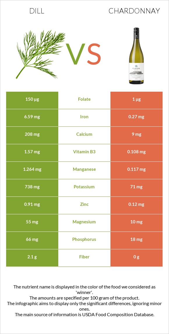 Dill vs Chardonnay infographic