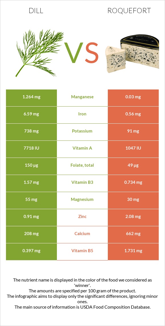 Dill vs Roquefort infographic