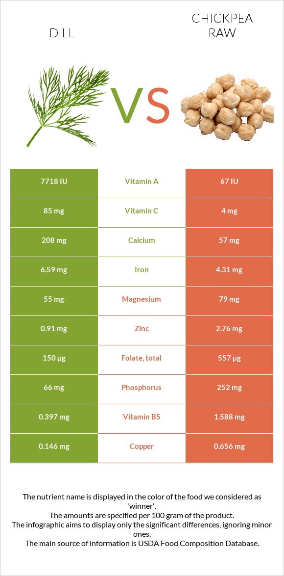 Dill vs Chickpea raw infographic