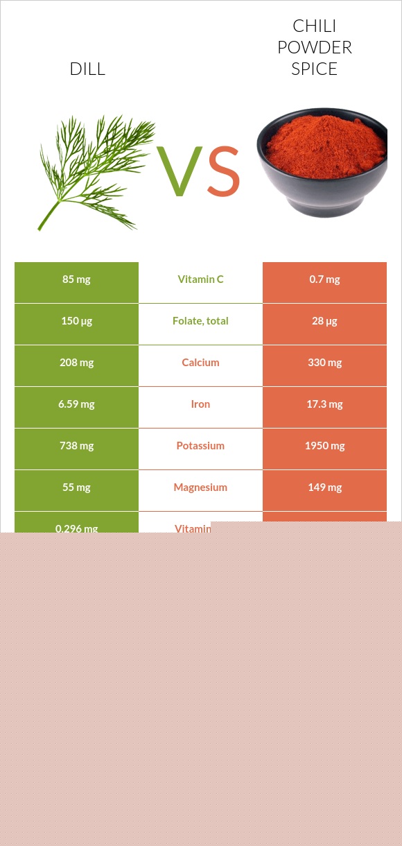Dill vs. Chili powder spice — InDepth Nutrition Comparison