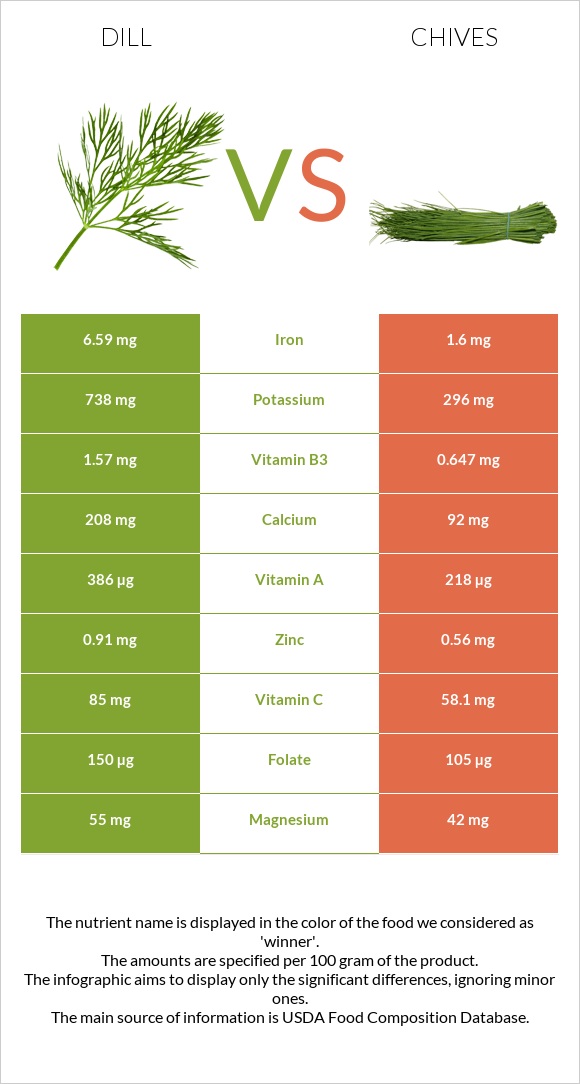 Dill vs Chives infographic