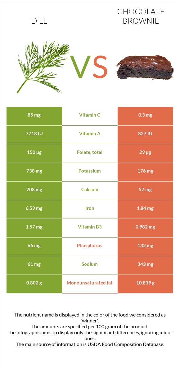 Dill vs Chocolate brownie infographic