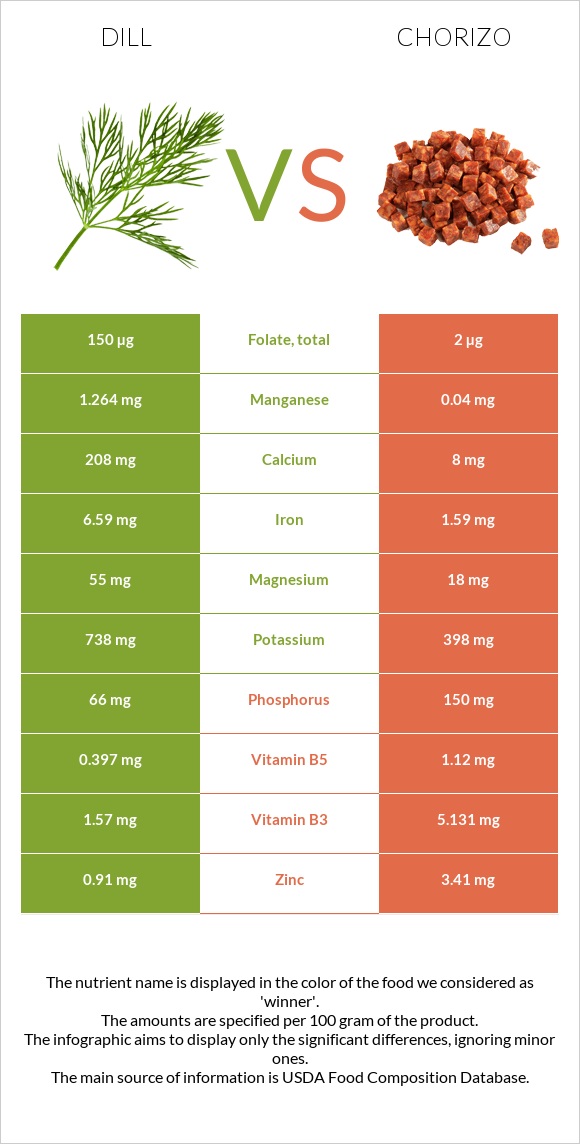 Dill vs Chorizo infographic