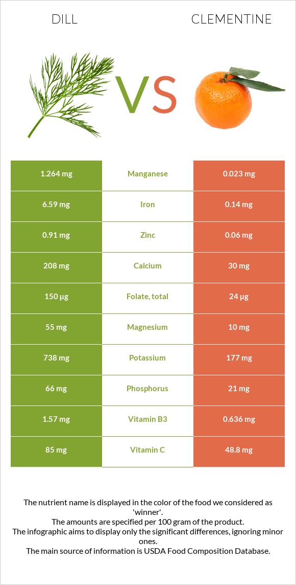 Սամիթ vs Clementine infographic