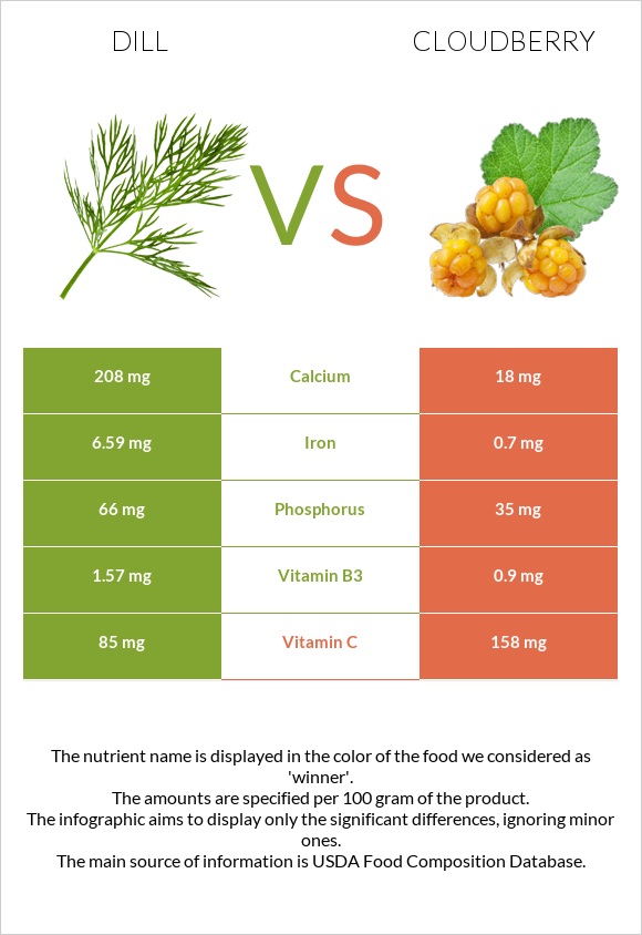 Dill vs Cloudberry infographic