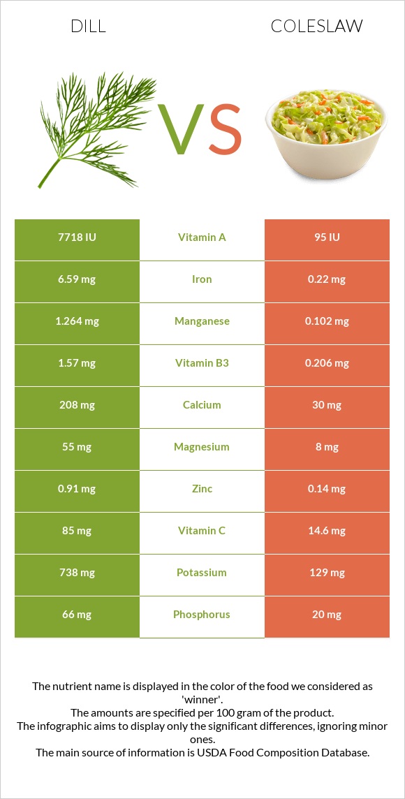 Dill vs Coleslaw infographic
